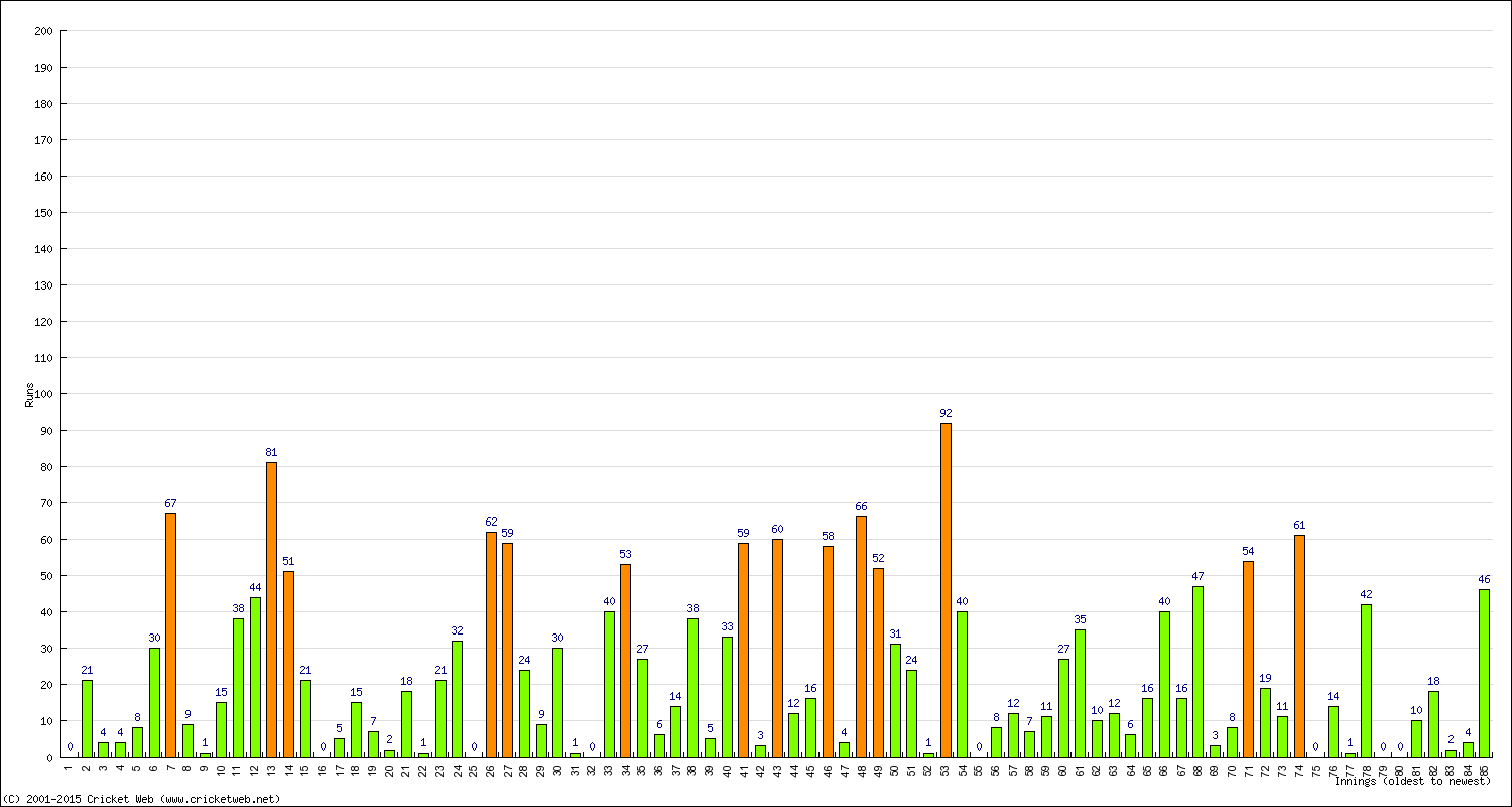 Batting Performance Innings by Innings