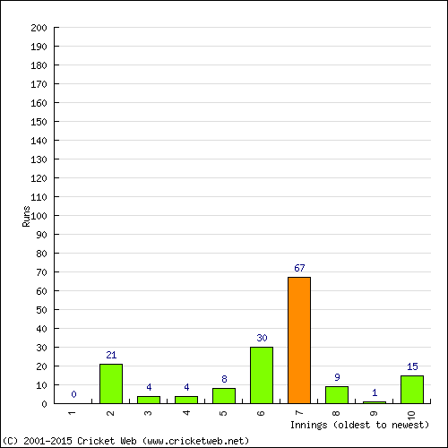 Batting Recent Scores