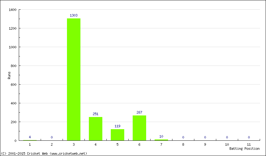 Runs by Batting Position