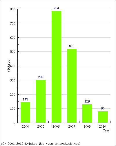 Runs by Year