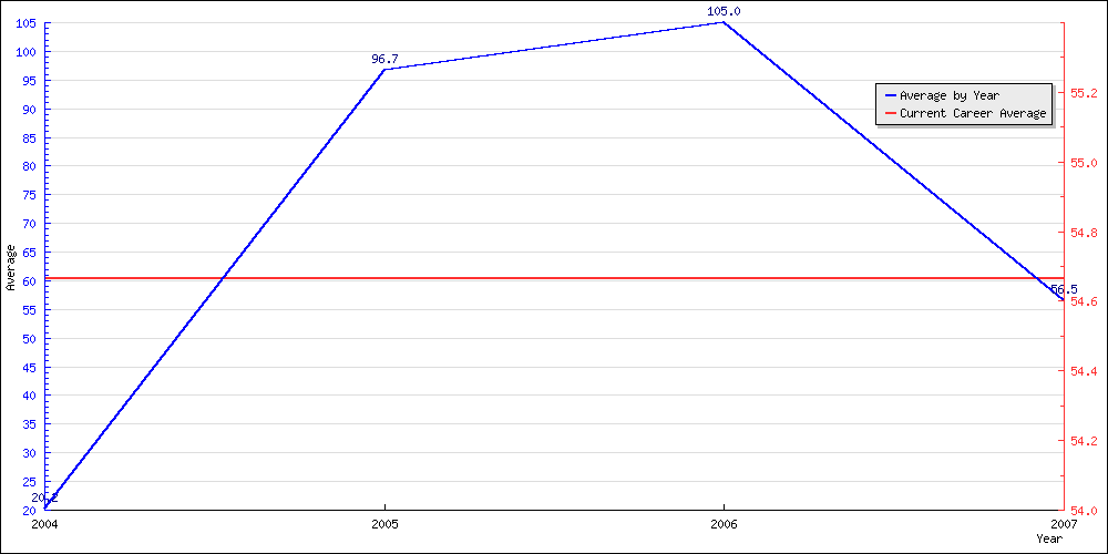 Bowling Average by Year