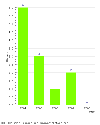 Wickets by Year