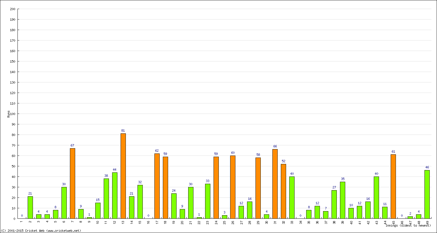 Batting Performance Innings by Innings - Home