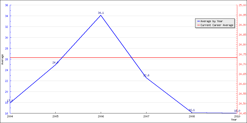 Batting Average by Year