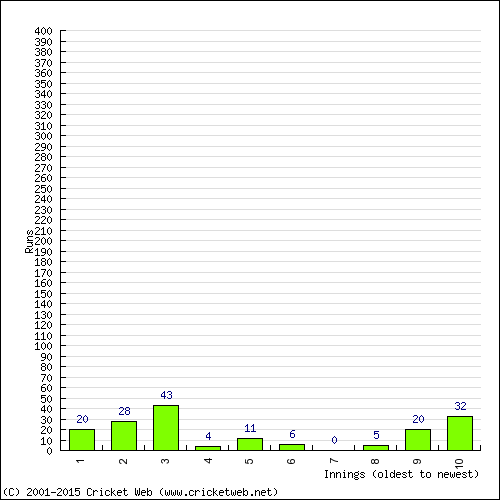 Batting Recent Scores