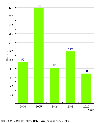 Runs by Year