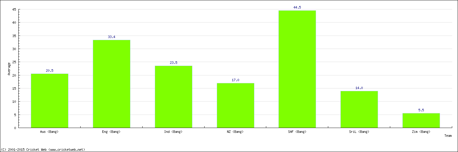 Batting Average by Country