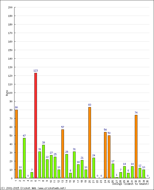 Batting Performance Innings by Innings