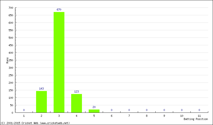 Runs by Batting Position