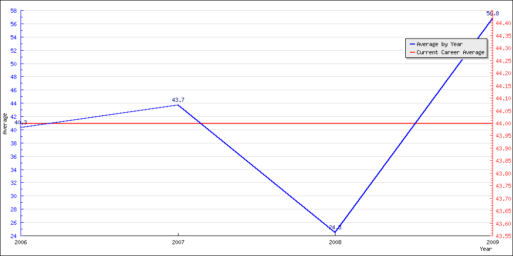 Bowling Average by Year