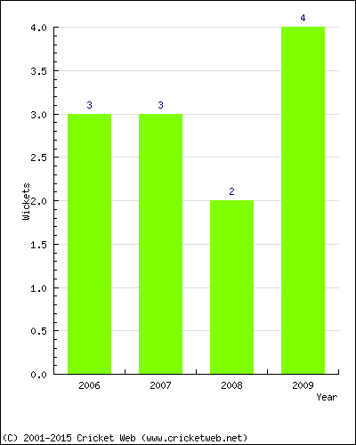 Wickets by Year