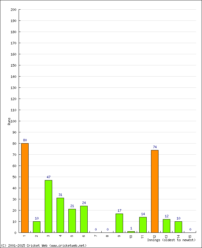 Batting Performance Innings by Innings - Home