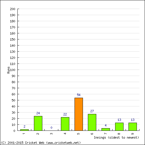 Batting Recent Scores