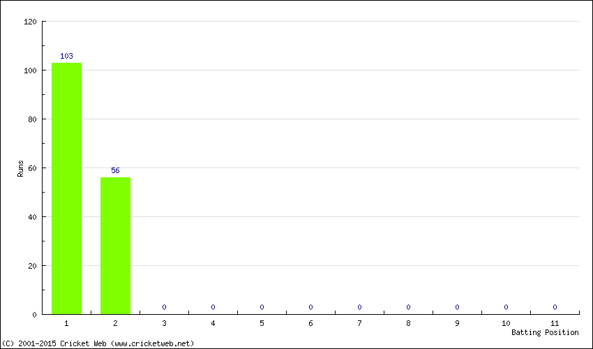 Runs by Batting Position