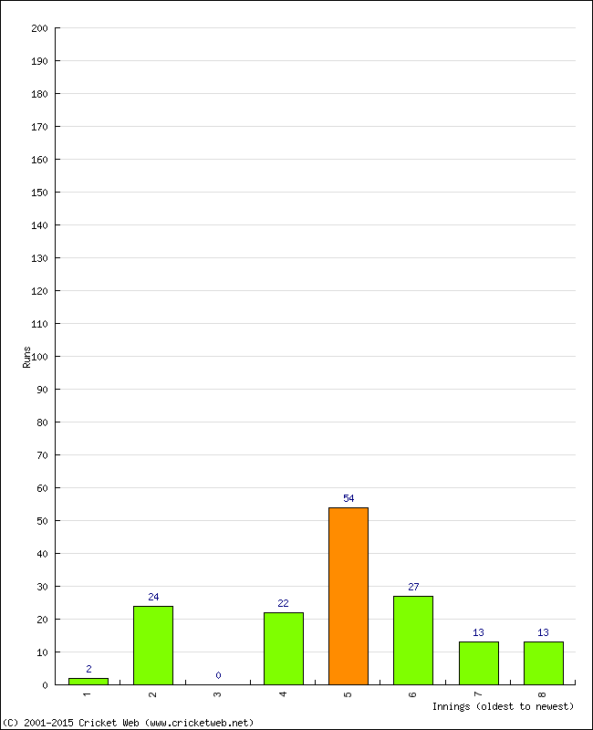 Batting Performance Innings by Innings - Away