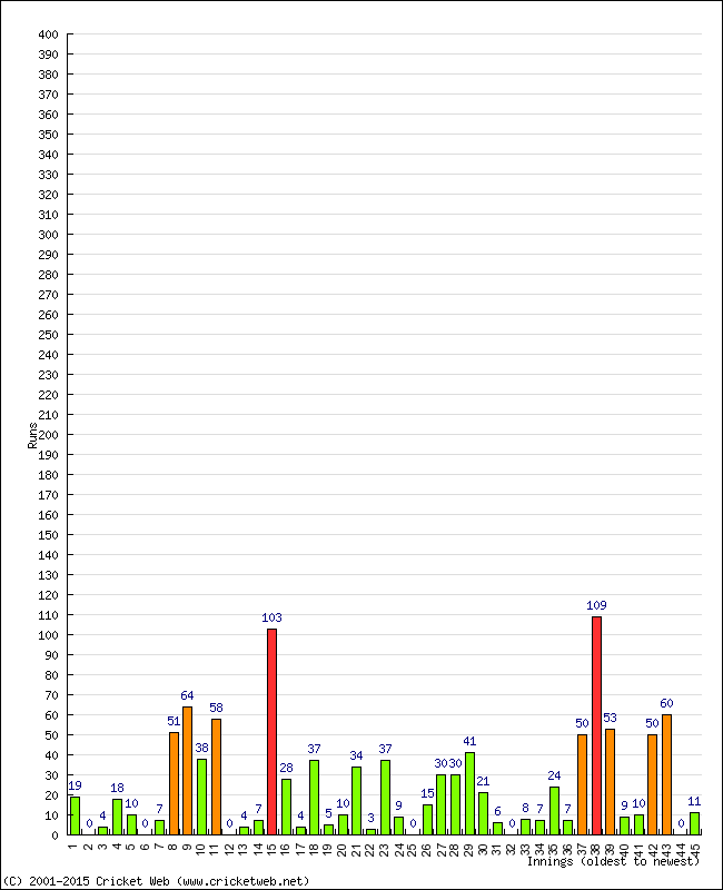 Batting Performance Innings by Innings