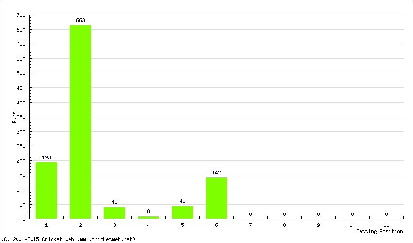 Runs by Batting Position