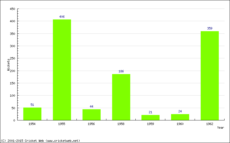 Runs by Year