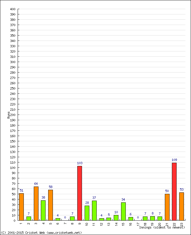 Batting Performance Innings by Innings - Home