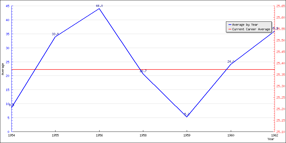 Batting Average by Year