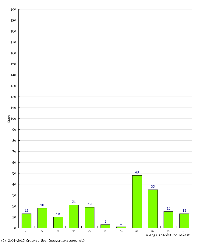 Batting Performance Innings by Innings - Home