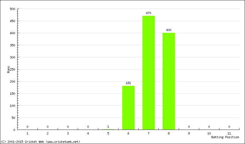 Runs by Batting Position