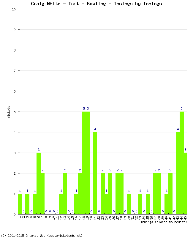 Bowling Performance Innings by Innings