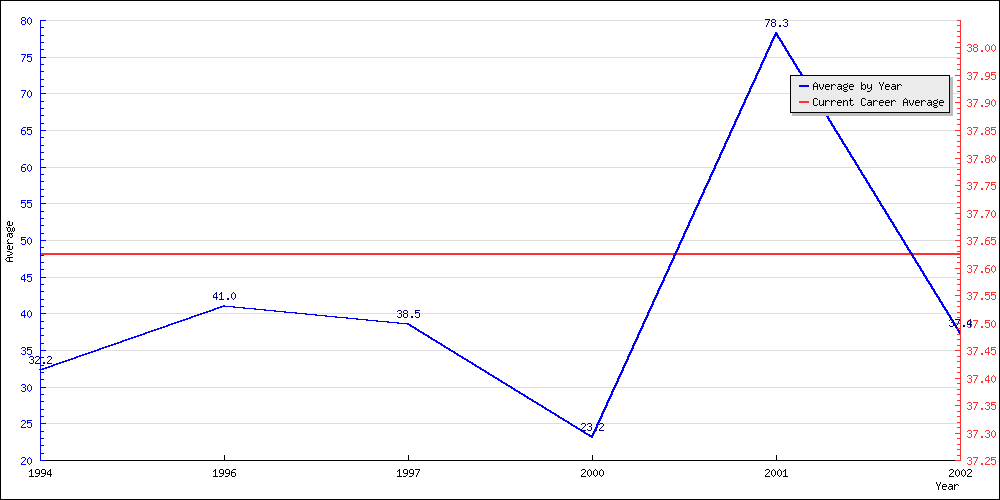 Bowling Average by Year