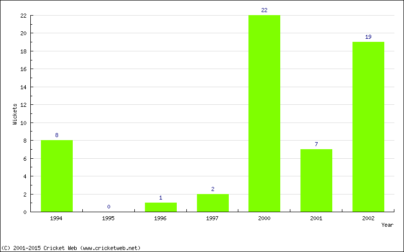 Wickets by Year