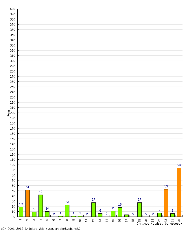 Batting Performance Innings by Innings - Home