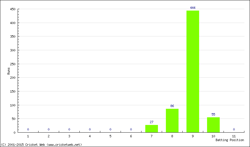 Runs by Batting Position