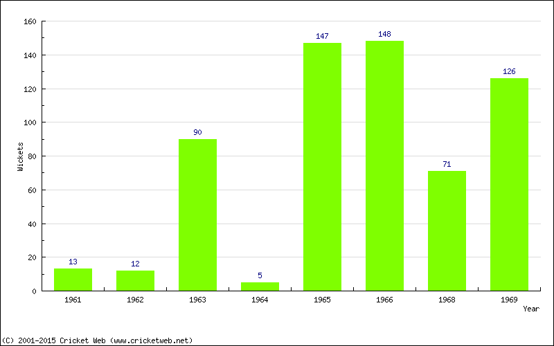 Runs by Year