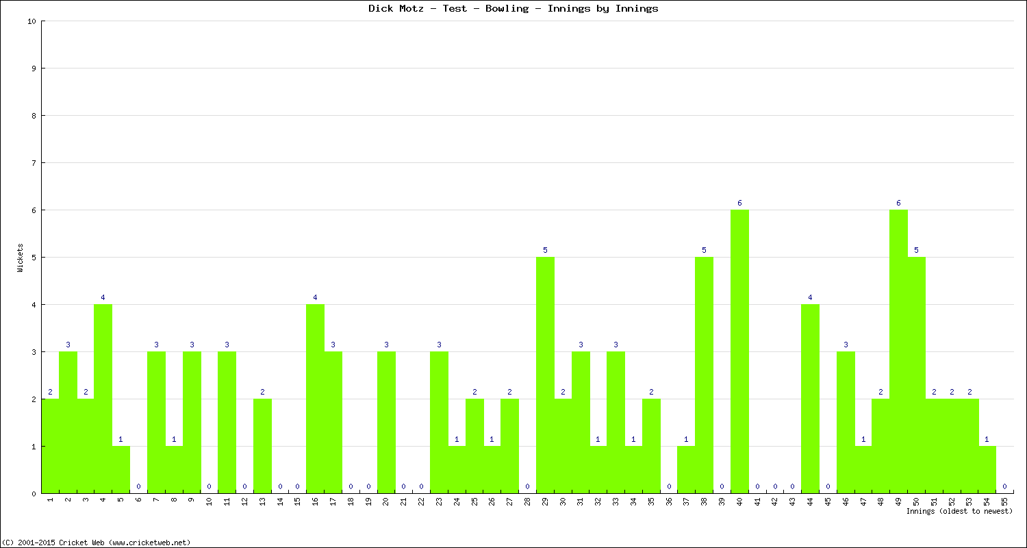 Bowling Performance Innings by Innings