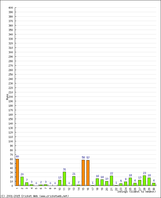 Batting Performance Innings by Innings - Home