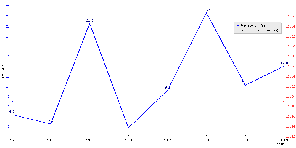 Batting Average by Year