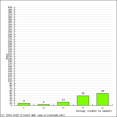 Batting Recent Scores