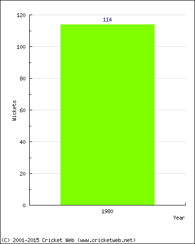 Runs by Year