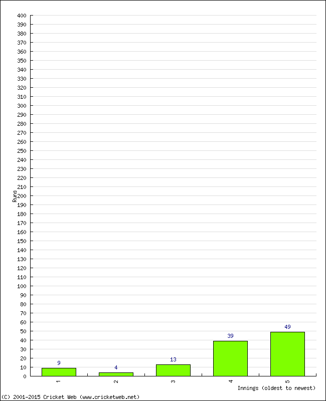 Batting Performance Innings by Innings - Away