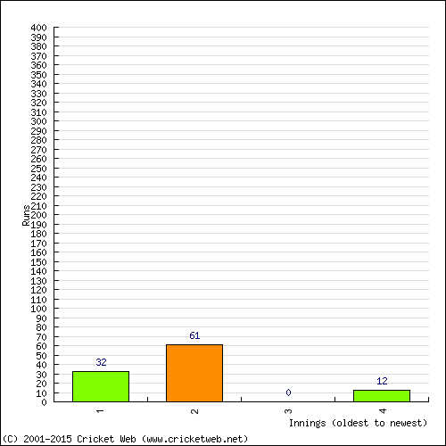 Batting Recent Scores