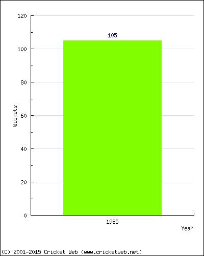 Runs by Year