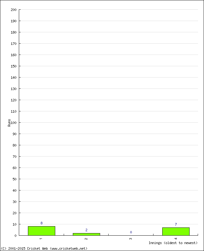 Batting Performance Innings by Innings