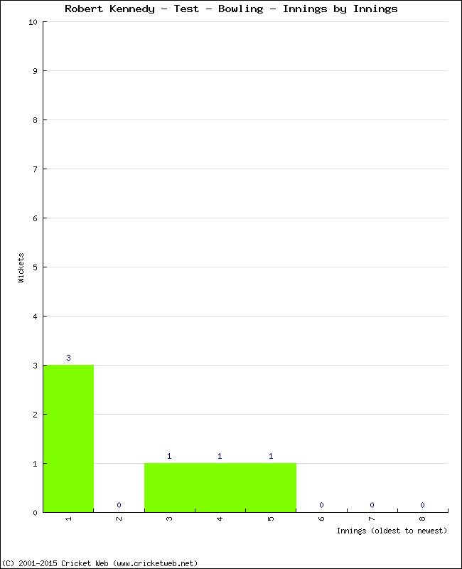 Bowling Performance Innings by Innings