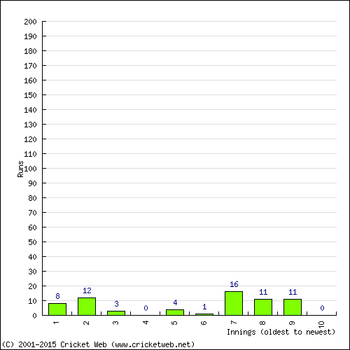 Batting Recent Scores