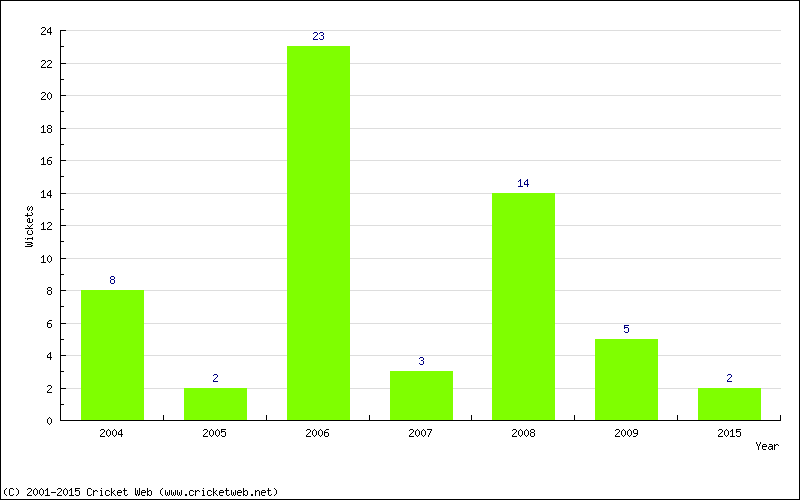 Wickets by Year