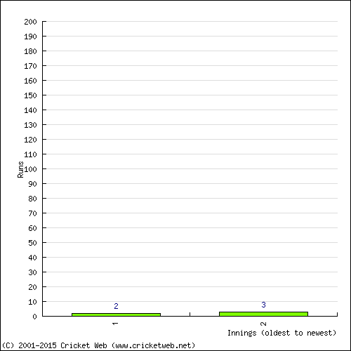 Batting Recent Scores