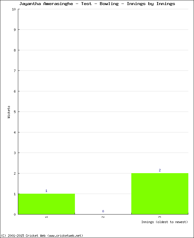 Bowling Performance Innings by Innings