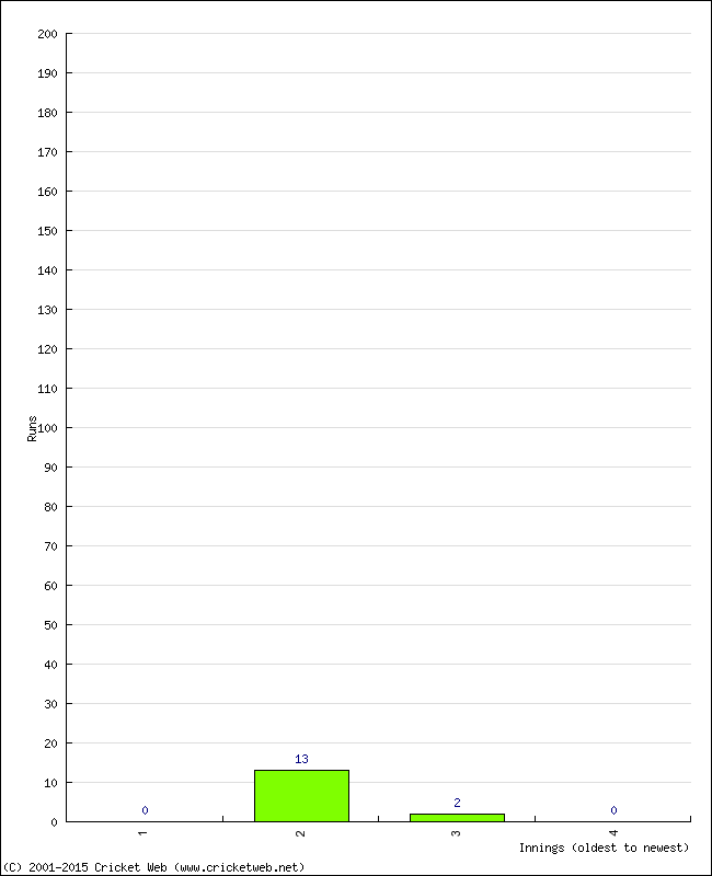 Batting Performance Innings by Innings