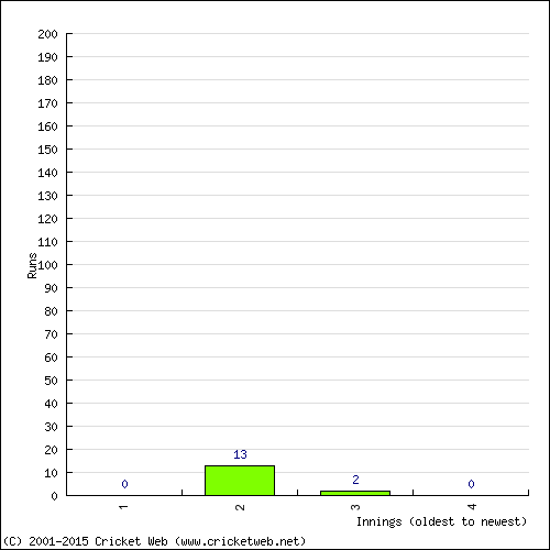 Batting Recent Scores