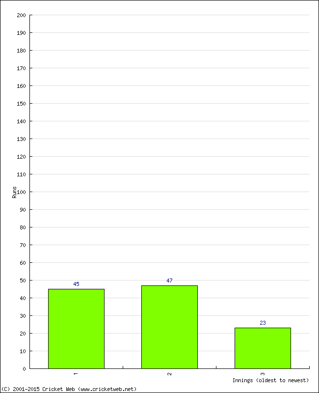 Batting Performance Innings by Innings - Home