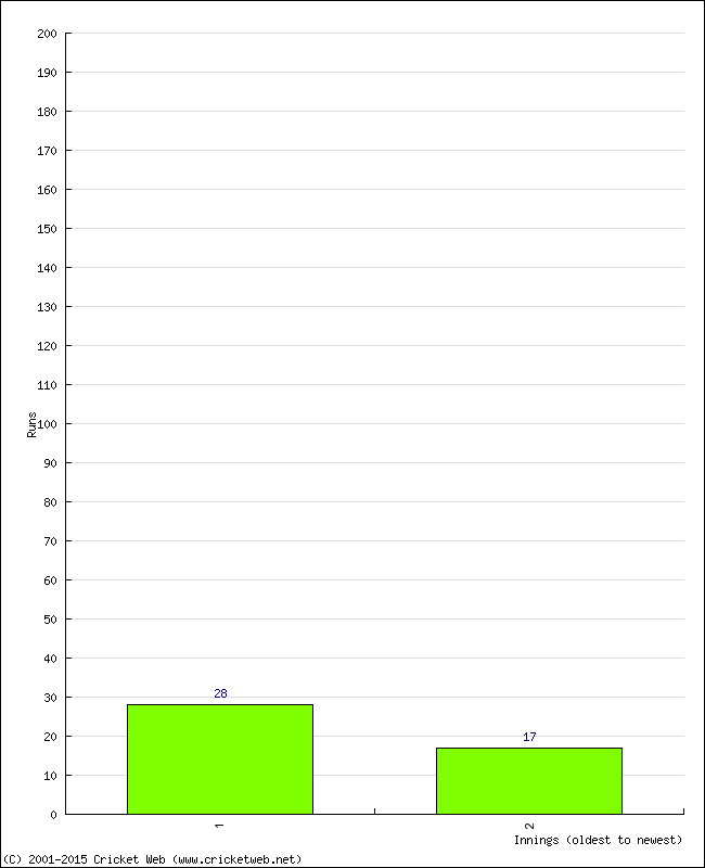 Batting Performance Innings by Innings - Away